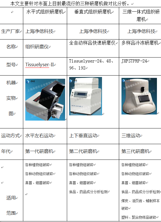 上海凈信解讀組織、快速、冷凍研磨機(jī)的詳細(xì)對(duì)比