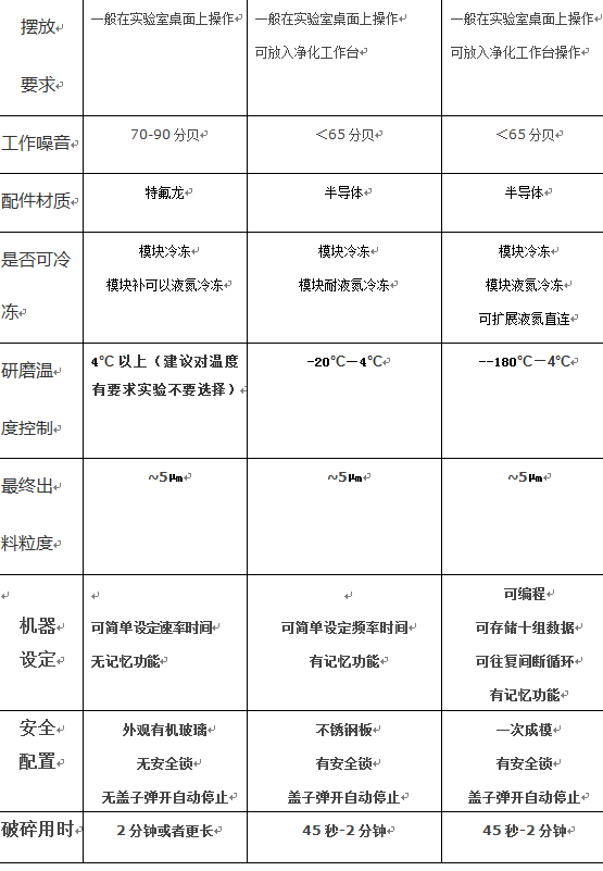 上海凈信解讀組織、快速、冷凍研磨機(jī)的詳細(xì)對(duì)比